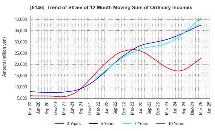 6146 DISCO CORPORATION: Trend of StDev of 12-Month Moving Sum of Ordinary Incomes