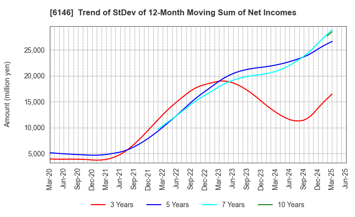 6146 DISCO CORPORATION: Trend of StDev of 12-Month Moving Sum of Net Incomes