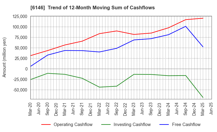 6146 DISCO CORPORATION: Trend of 12-Month Moving Sum of Cashflows