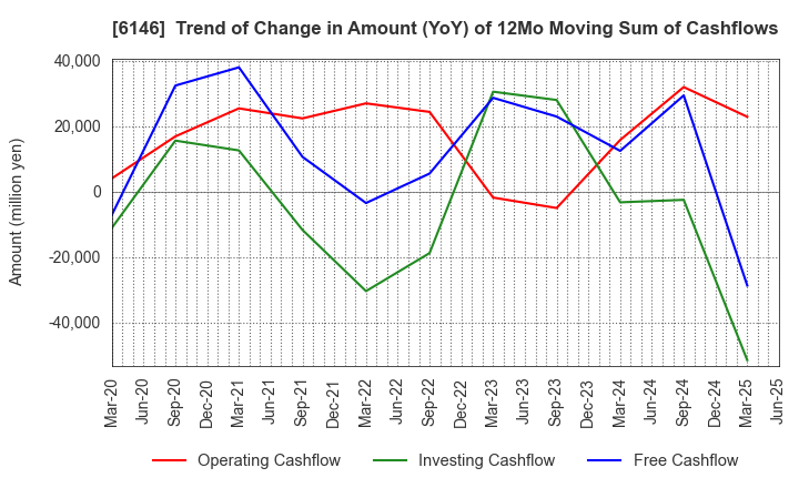 6146 DISCO CORPORATION: Trend of Change in Amount (YoY) of 12Mo Moving Sum of Cashflows