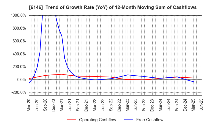 6146 DISCO CORPORATION: Trend of Growth Rate (YoY) of 12-Month Moving Sum of Cashflows