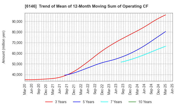 6146 DISCO CORPORATION: Trend of Mean of 12-Month Moving Sum of Operating CF