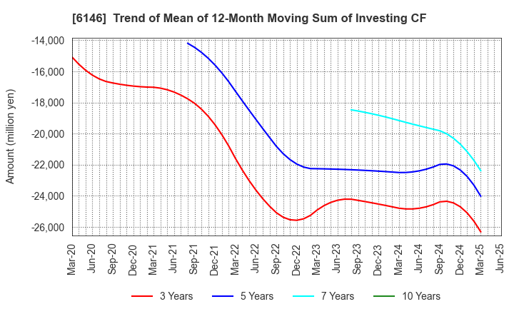 6146 DISCO CORPORATION: Trend of Mean of 12-Month Moving Sum of Investing CF
