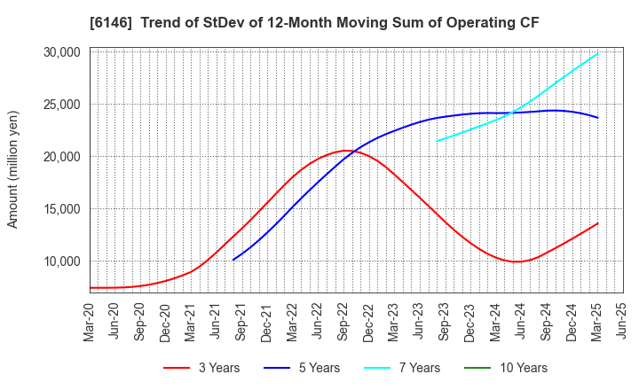 6146 DISCO CORPORATION: Trend of StDev of 12-Month Moving Sum of Operating CF