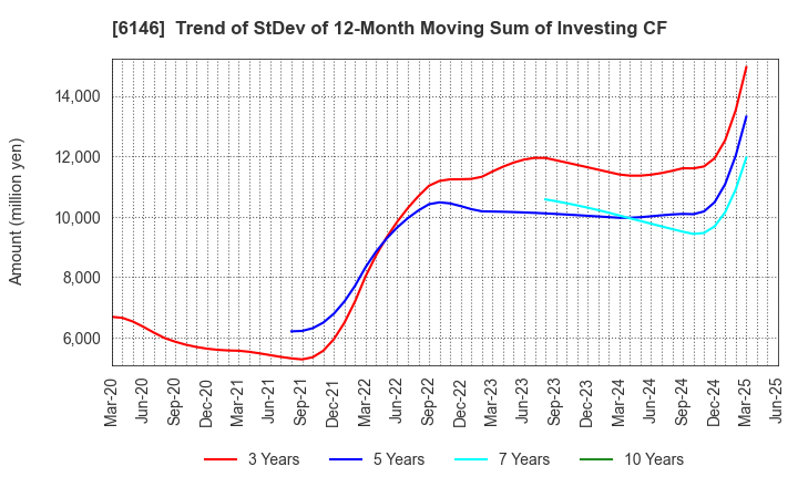 6146 DISCO CORPORATION: Trend of StDev of 12-Month Moving Sum of Investing CF