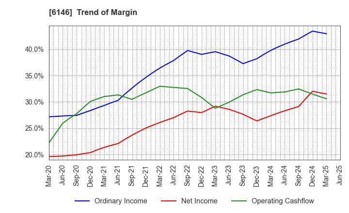 6146 DISCO CORPORATION: Trend of Margin