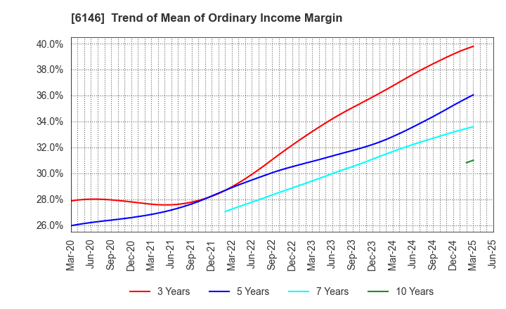 6146 DISCO CORPORATION: Trend of Mean of Ordinary Income Margin
