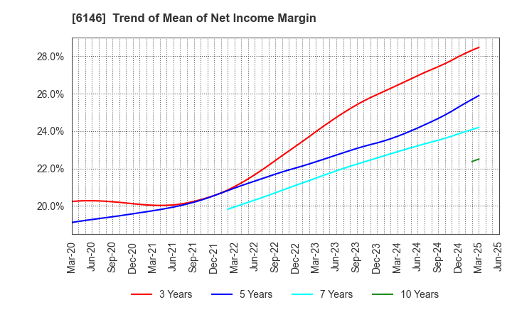 6146 DISCO CORPORATION: Trend of Mean of Net Income Margin