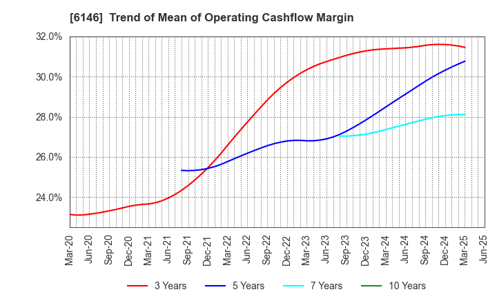 6146 DISCO CORPORATION: Trend of Mean of Operating Cashflow Margin