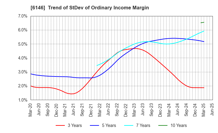 6146 DISCO CORPORATION: Trend of StDev of Ordinary Income Margin