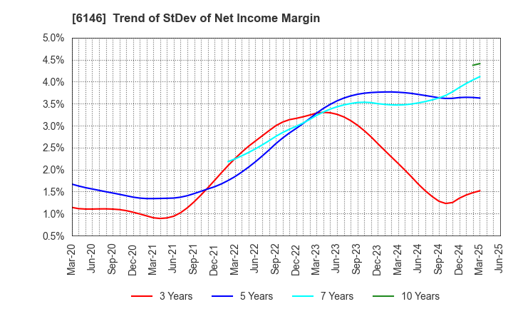 6146 DISCO CORPORATION: Trend of StDev of Net Income Margin