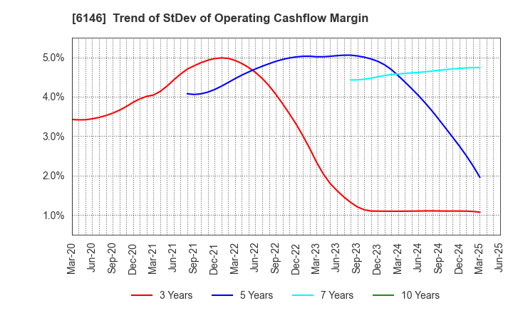 6146 DISCO CORPORATION: Trend of StDev of Operating Cashflow Margin