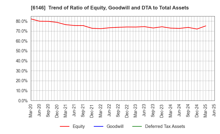 6146 DISCO CORPORATION: Trend of Ratio of Equity, Goodwill and DTA to Total Assets
