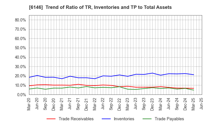 6146 DISCO CORPORATION: Trend of Ratio of TR, Inventories and TP to Total Assets
