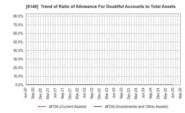 6146 DISCO CORPORATION: Trend of Ratio of Allowance For Doubtful Accounts to Total Assets