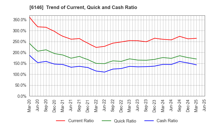 6146 DISCO CORPORATION: Trend of Current, Quick and Cash Ratio