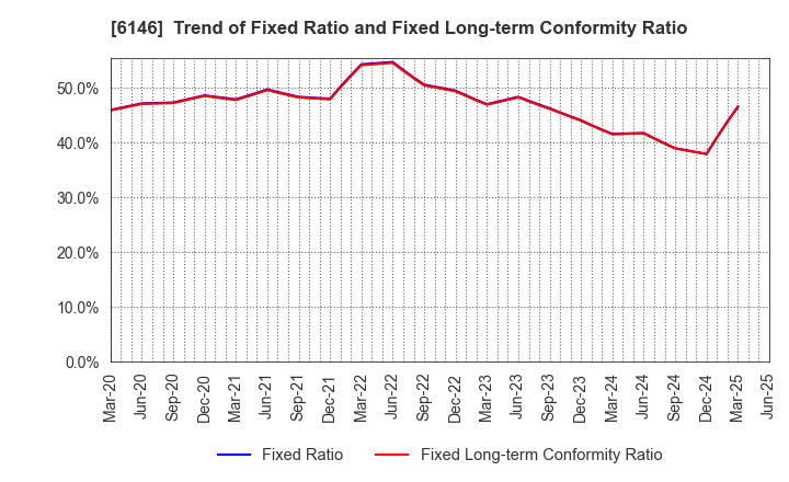 6146 DISCO CORPORATION: Trend of Fixed Ratio and Fixed Long-term Conformity Ratio
