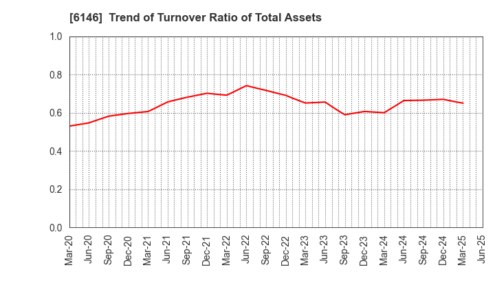 6146 DISCO CORPORATION: Trend of Turnover Ratio of Total Assets