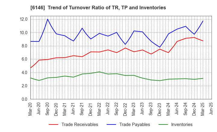 6146 DISCO CORPORATION: Trend of Turnover Ratio of TR, TP and Inventories