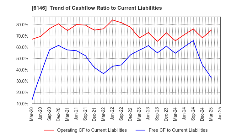 6146 DISCO CORPORATION: Trend of Cashflow Ratio to Current Liabilities