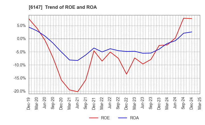 6147 YAMAZAKI CO.,LTD.: Trend of ROE and ROA