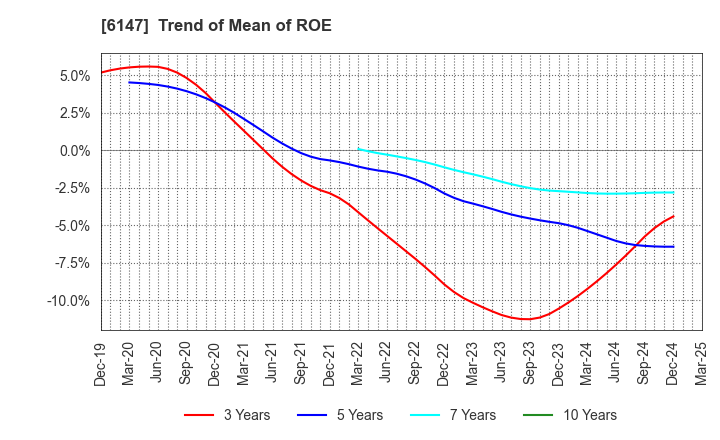 6147 YAMAZAKI CO.,LTD.: Trend of Mean of ROE