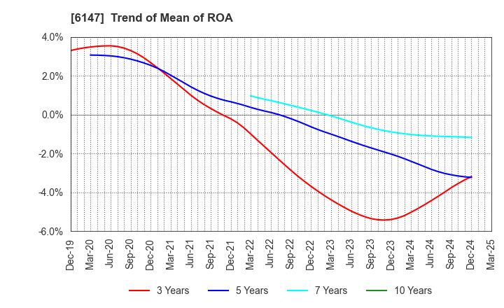 6147 YAMAZAKI CO.,LTD.: Trend of Mean of ROA