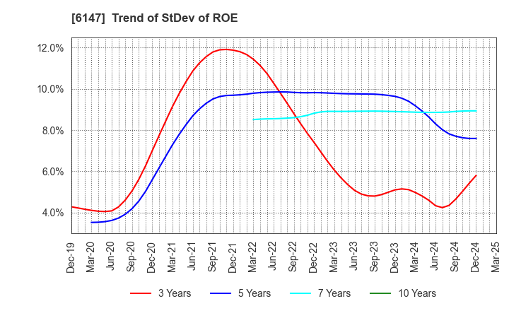 6147 YAMAZAKI CO.,LTD.: Trend of StDev of ROE