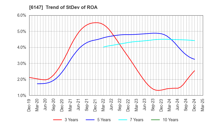 6147 YAMAZAKI CO.,LTD.: Trend of StDev of ROA