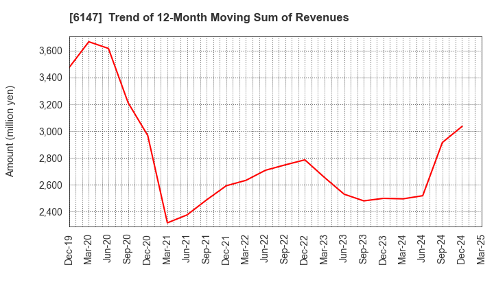 6147 YAMAZAKI CO.,LTD.: Trend of 12-Month Moving Sum of Revenues