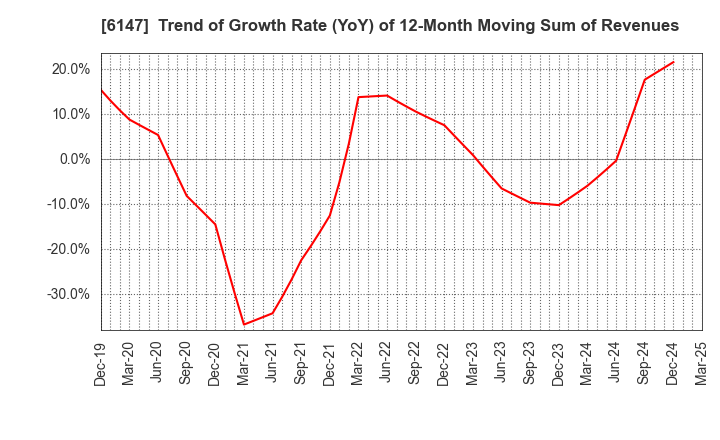 6147 YAMAZAKI CO.,LTD.: Trend of Growth Rate (YoY) of 12-Month Moving Sum of Revenues