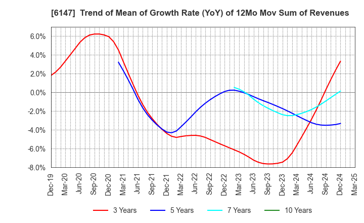 6147 YAMAZAKI CO.,LTD.: Trend of Mean of Growth Rate (YoY) of 12Mo Mov Sum of Revenues