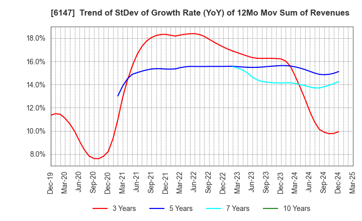 6147 YAMAZAKI CO.,LTD.: Trend of StDev of Growth Rate (YoY) of 12Mo Mov Sum of Revenues