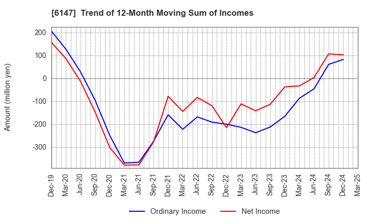 6147 YAMAZAKI CO.,LTD.: Trend of 12-Month Moving Sum of Incomes