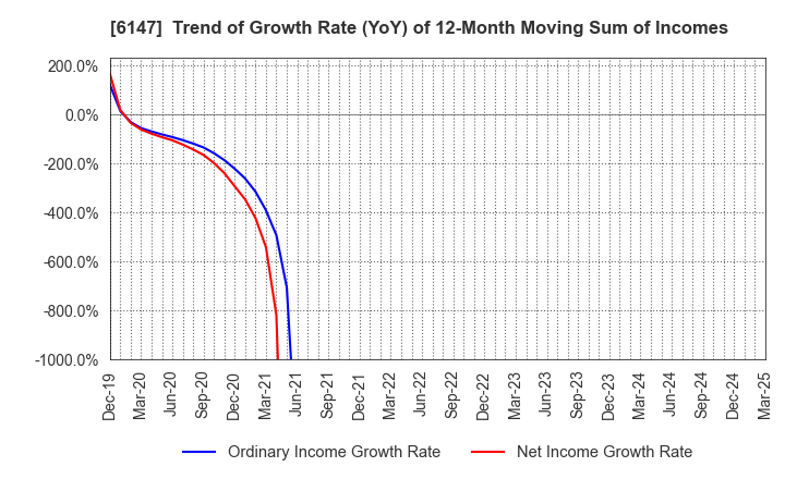 6147 YAMAZAKI CO.,LTD.: Trend of Growth Rate (YoY) of 12-Month Moving Sum of Incomes
