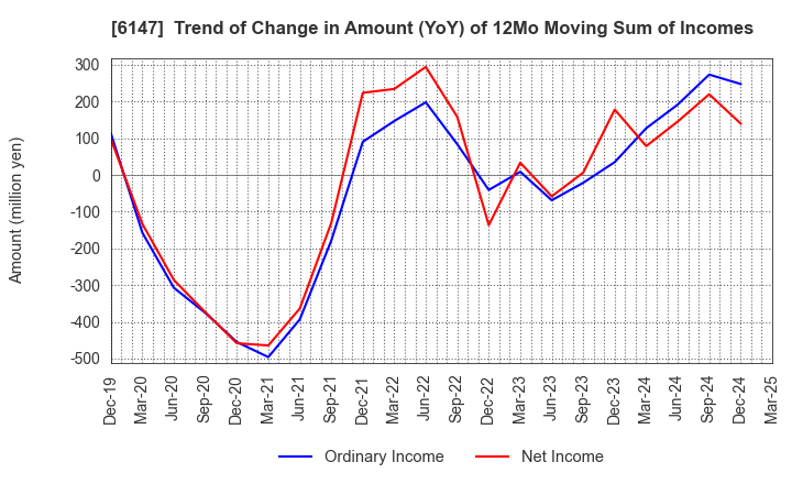 6147 YAMAZAKI CO.,LTD.: Trend of Change in Amount (YoY) of 12Mo Moving Sum of Incomes