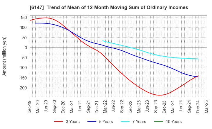 6147 YAMAZAKI CO.,LTD.: Trend of Mean of 12-Month Moving Sum of Ordinary Incomes