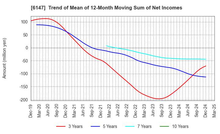 6147 YAMAZAKI CO.,LTD.: Trend of Mean of 12-Month Moving Sum of Net Incomes