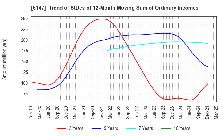 6147 YAMAZAKI CO.,LTD.: Trend of StDev of 12-Month Moving Sum of Ordinary Incomes