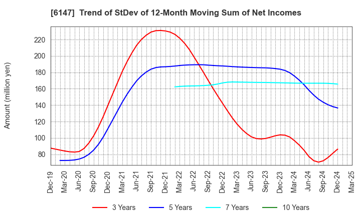 6147 YAMAZAKI CO.,LTD.: Trend of StDev of 12-Month Moving Sum of Net Incomes