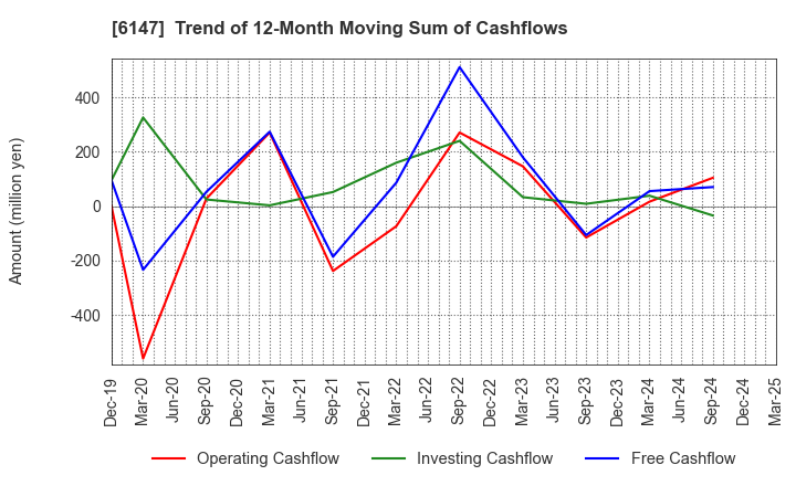 6147 YAMAZAKI CO.,LTD.: Trend of 12-Month Moving Sum of Cashflows