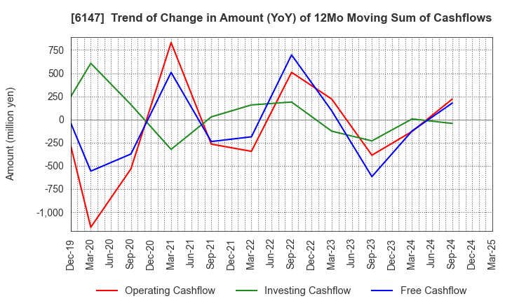 6147 YAMAZAKI CO.,LTD.: Trend of Change in Amount (YoY) of 12Mo Moving Sum of Cashflows