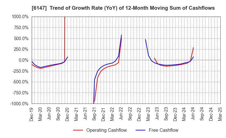 6147 YAMAZAKI CO.,LTD.: Trend of Growth Rate (YoY) of 12-Month Moving Sum of Cashflows