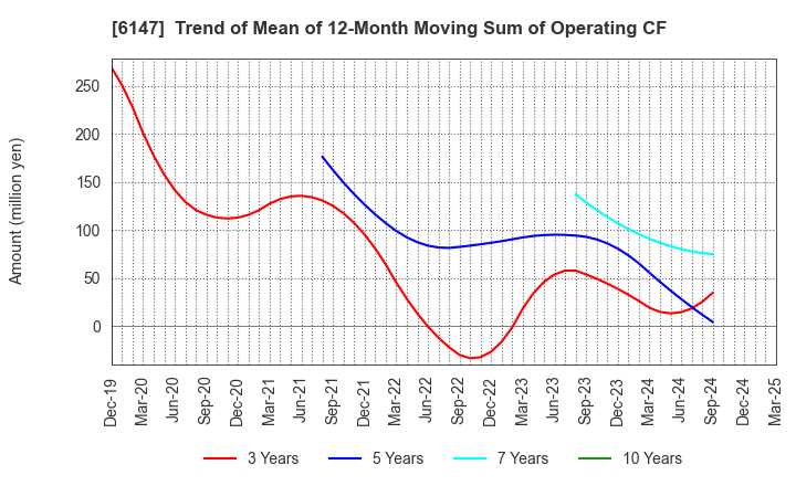 6147 YAMAZAKI CO.,LTD.: Trend of Mean of 12-Month Moving Sum of Operating CF