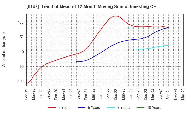 6147 YAMAZAKI CO.,LTD.: Trend of Mean of 12-Month Moving Sum of Investing CF
