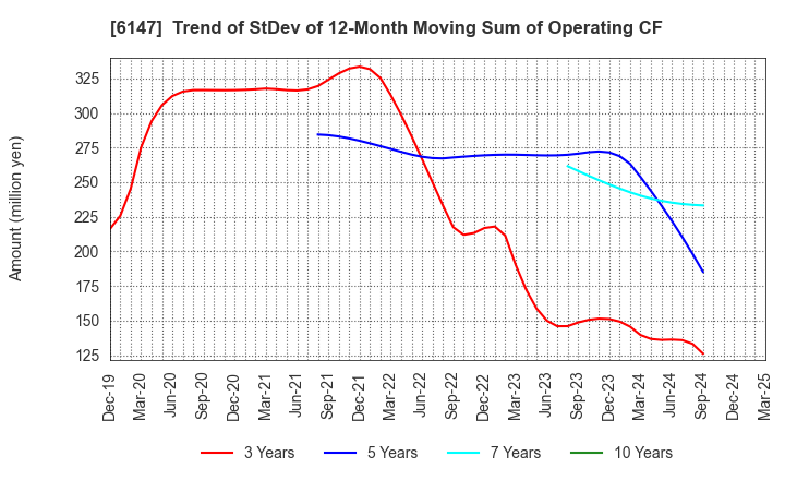 6147 YAMAZAKI CO.,LTD.: Trend of StDev of 12-Month Moving Sum of Operating CF