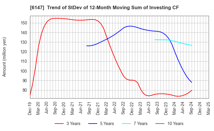 6147 YAMAZAKI CO.,LTD.: Trend of StDev of 12-Month Moving Sum of Investing CF