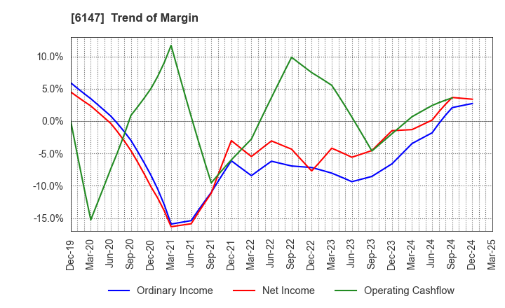 6147 YAMAZAKI CO.,LTD.: Trend of Margin
