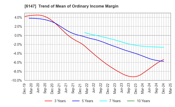 6147 YAMAZAKI CO.,LTD.: Trend of Mean of Ordinary Income Margin