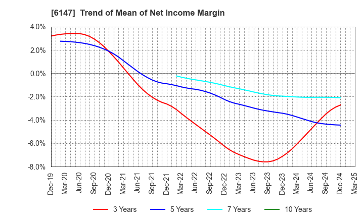 6147 YAMAZAKI CO.,LTD.: Trend of Mean of Net Income Margin